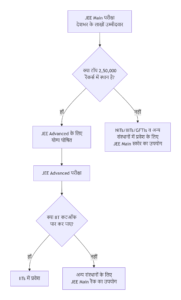 JEE Main और JEE Advanced का आपसी संबंध: चरणबद्ध प्रक्रिया 